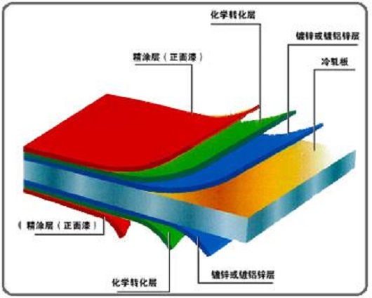 彩鋼板特征及市場(chǎng)發(fā)展前景分析