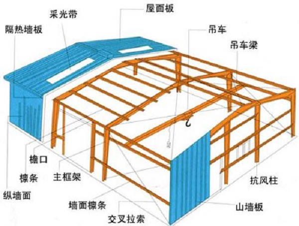 鋼結(jié)構(gòu)廠房設(shè)計中，你有注意到這幾點(diǎn)嗎