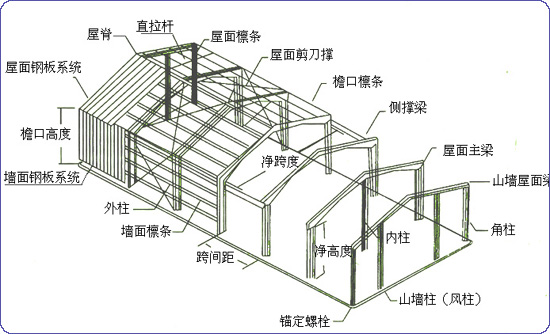 陽(yáng)泉鋼結(jié)構(gòu)廠(chǎng)房